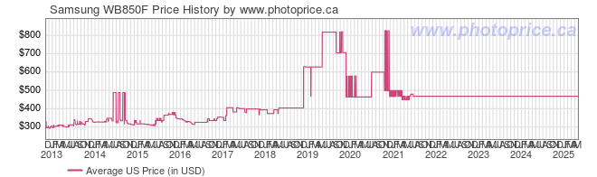 US Price History Graph for Samsung WB850F