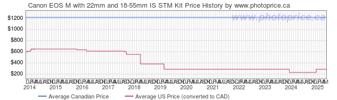 Price History Graph for Canon EOS M with 22mm and 18-55mm IS STM Kit