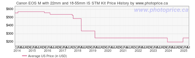 US Price History Graph for Canon EOS M with 22mm and 18-55mm IS STM Kit