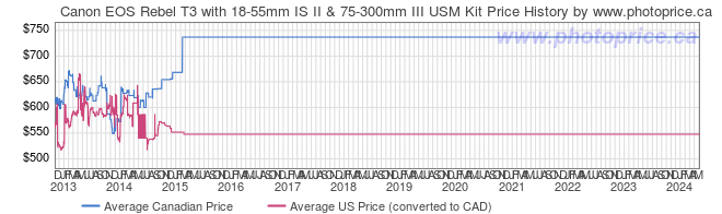 Price History Graph for Canon EOS Rebel T3 with 18-55mm IS II & 75-300mm III USM Kit
