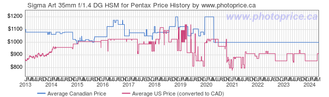 Price History Graph for Sigma Art 35mm f/1.4 DG HSM for Pentax