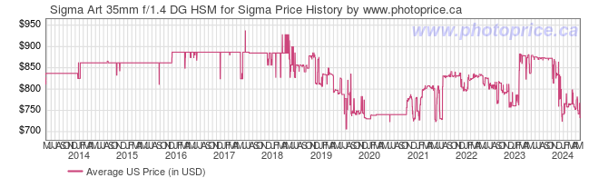US Price History Graph for Sigma Art 35mm f/1.4 DG HSM for Sigma
