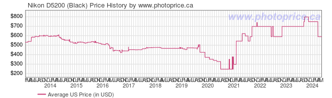 US Price History Graph for Nikon D5200 (Black)