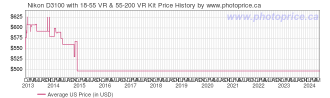 US Price History Graph for Nikon D3100 with 18-55 VR & 55-200 VR Kit