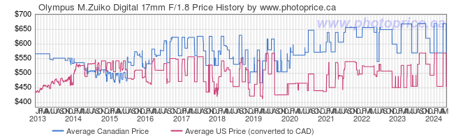 Price History Graph for Olympus M.Zuiko Digital 17mm F/1.8
