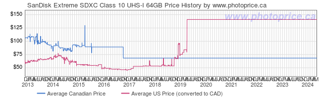 Price History Graph for SanDisk Extreme SDXC Class 10 UHS-I 64GB