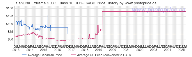 Price History Graph for SanDisk Extreme SDXC Class 10 UHS-I 64GB