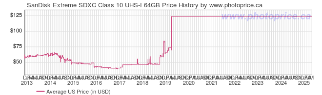 US Price History Graph for SanDisk Extreme SDXC Class 10 UHS-I 64GB