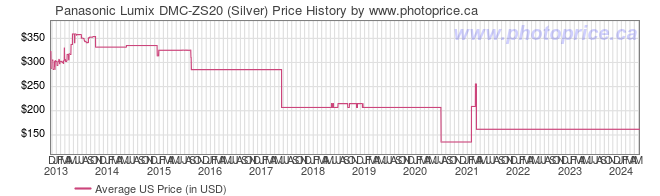 US Price History Graph for Panasonic Lumix DMC-ZS20 (Silver)