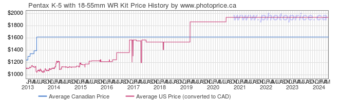 Price History Graph for Pentax K-5 with 18-55mm WR Kit