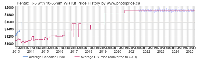 Price History Graph for Pentax K-5 with 18-55mm WR Kit