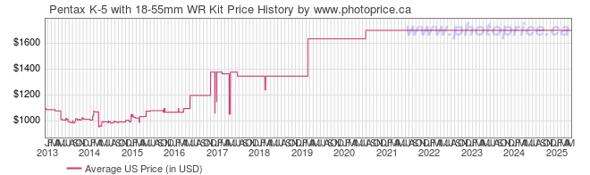 US Price History Graph for Pentax K-5 with 18-55mm WR Kit