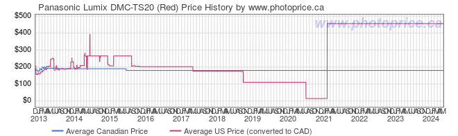 Price History Graph for Panasonic Lumix DMC-TS20 (Red)