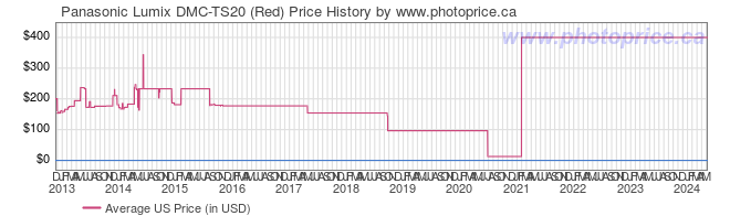 US Price History Graph for Panasonic Lumix DMC-TS20 (Red)