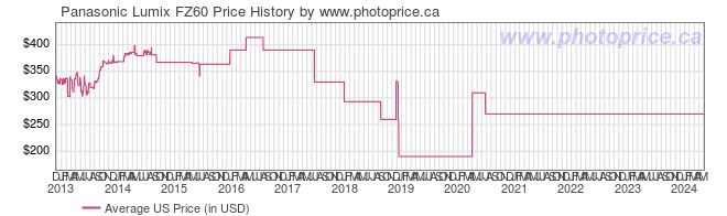 US Price History Graph for Panasonic Lumix FZ60
