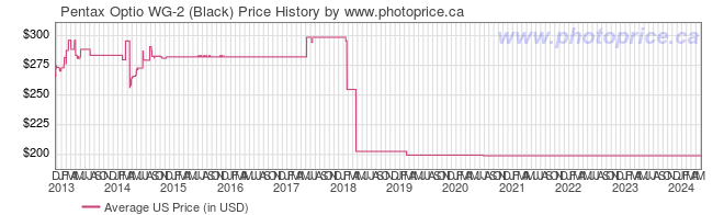 US Price History Graph for Pentax Optio WG-2 (Black)