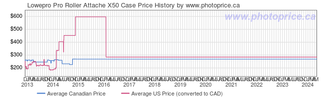 Price History Graph for Lowepro Pro Roller Attache X50 Case