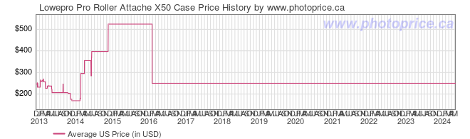 US Price History Graph for Lowepro Pro Roller Attache X50 Case