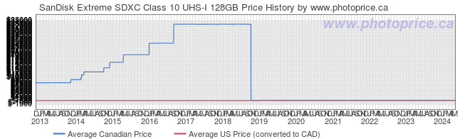 Price History Graph for SanDisk Extreme SDXC Class 10 UHS-I 128GB