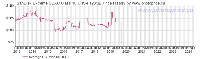 US Price History Graph for SanDisk Extreme SDXC Class 10 UHS-I 128GB