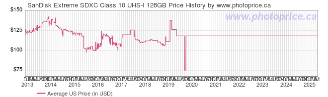 US Price History Graph for SanDisk Extreme SDXC Class 10 UHS-I 128GB