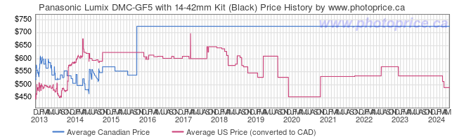 Price History Graph for Panasonic Lumix DMC-GF5 with 14-42mm Kit (Black)
