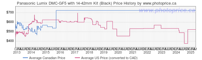 Price History Graph for Panasonic Lumix DMC-GF5 with 14-42mm Kit (Black)