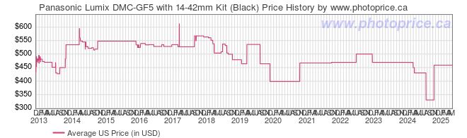 US Price History Graph for Panasonic Lumix DMC-GF5 with 14-42mm Kit (Black)