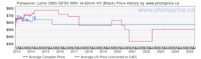 Price History Graph for Panasonic Lumix DMC-GF5X With 14-42mm Kit (Black)