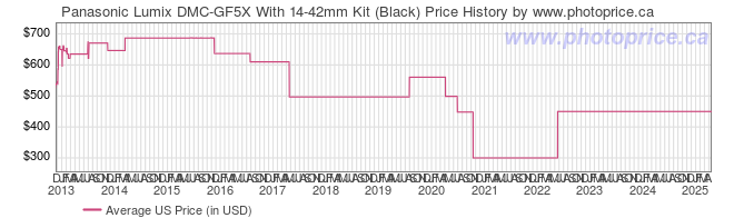 US Price History Graph for Panasonic Lumix DMC-GF5X With 14-42mm Kit (Black)