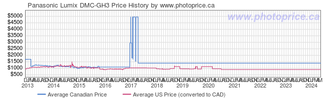Price History Graph for Panasonic Lumix DMC-GH3