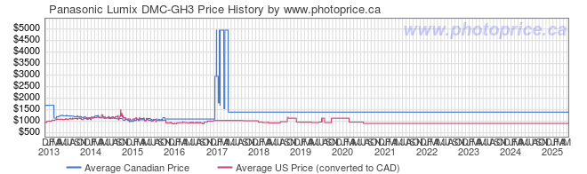 Price History Graph for Panasonic Lumix DMC-GH3