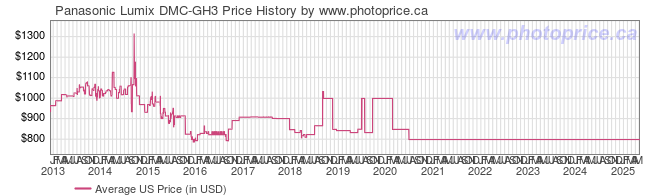 US Price History Graph for Panasonic Lumix DMC-GH3