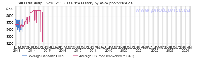 Price History Graph for Dell UltraSharp U2410 24