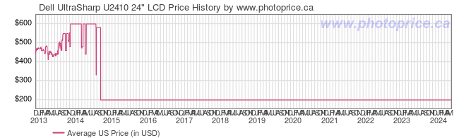 US Price History Graph for Dell UltraSharp U2410 24