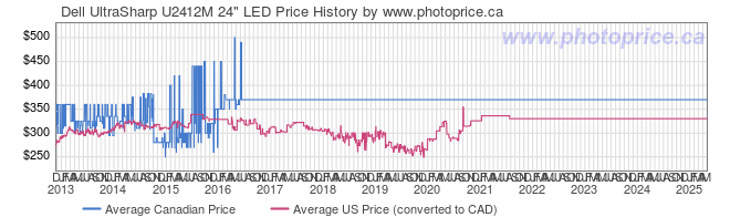 Price History Graph for Dell UltraSharp U2412M 24