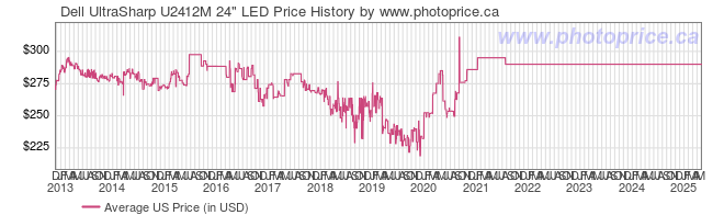 US Price History Graph for Dell UltraSharp U2412M 24