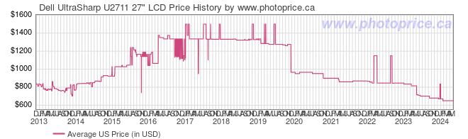 US Price History Graph for Dell UltraSharp U2711 27