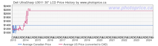 Price History Graph for Dell UltraSharp U3011 30