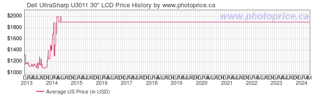 US Price History Graph for Dell UltraSharp U3011 30