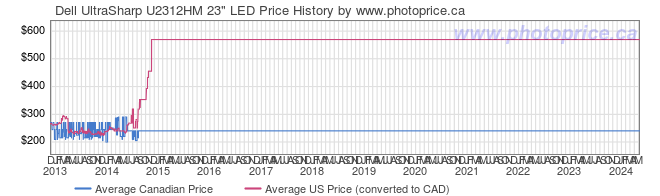 Price History Graph for Dell UltraSharp U2312HM 23