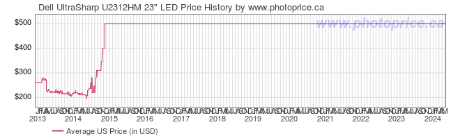 US Price History Graph for Dell UltraSharp U2312HM 23