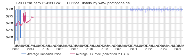 Price History Graph for Dell UltraSharp P2412H 24