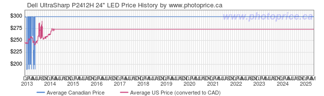 Price History Graph for Dell UltraSharp P2412H 24