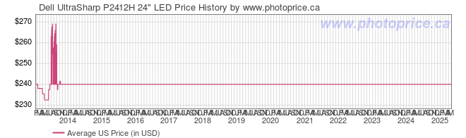 US Price History Graph for Dell UltraSharp P2412H 24