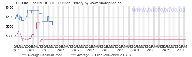 Price History Graph for Fujifilm FinePix HS30EXR