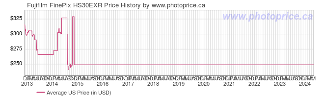 US Price History Graph for Fujifilm FinePix HS30EXR