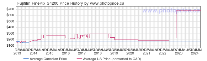 Price History Graph for Fujifilm FinePix S4200