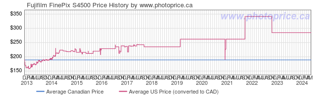 Price History Graph for Fujifilm FinePix S4500