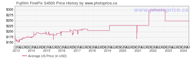 US Price History Graph for Fujifilm FinePix S4500